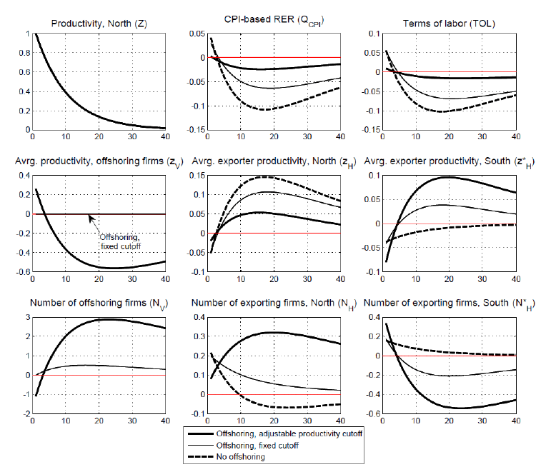 Figure 8 shows the impulse responses of the real exchange rate and other related variables to a one-percent shock to aggregate productivity in the North for the baseline model of offshoring (thick solid lines), and contrasts them to the impulse responses from two alternative frameworks: (i) offshoring with fixed productivity cutoff, in which the fraction of offshoring firms is held constant (thin solid lines); and (ii) the extreme case with no offshoring (dashed lines).
