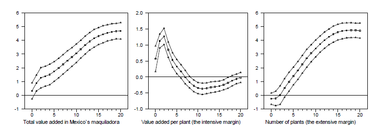 Figure A.1 plots the estimated impulse responses of Mexico's maquiladora variables, together with the +/-2 standard error confidence intervals.  Following a positive, one standard deviation, permanent technology shock to U.S. manufacturing, the number of maquiladora plants (the extensive margin) does not react on impact, but increases gradually over time. The value added per maquiladora plant (the intensive margin) exhibits an immediate jump, followed by an additional increase until it reaches a peak two quarters after the shock. The intensive margin then declines below its initial level, but returns to it over time.