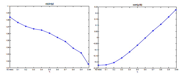 Figure 5: The left panel shows the variability of consumption relative to output falling steadily from approximately 1.085 in the case of no news, to about 1.015 when news precision is 0.99.  The fall resembles a convex curve from the case of no news to the case of 0.4 news precision.  From 0.4 precision to 0.99 the decrease in variability is concave. The right panel shows correlation rising nonlinearly from the no news case (correlation of about -0.225) to a 0.4 level of news precision (correlation about -0.1).  From 0.4 to a news precision of 0.99, the correlation rises practically linearly from -0.1 to 0.225.