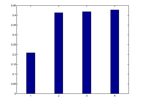 Figure 6: Default percentages (approximations): 0.21 for the first quintile, 0.41 for the second quintile, 0.42 for the third quintile, and 0.43 for the fourth quintile.