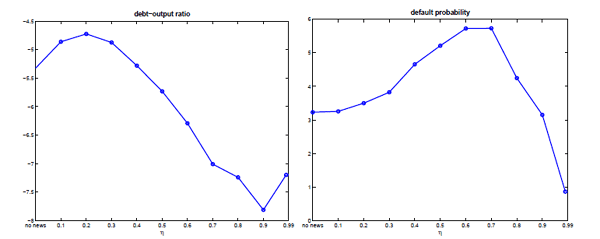 Figure 8: The left panel shows the ratio resembling a concave curve, beginning at about -5.3 for no news, with a maximum of about -4.75 reached at 0.2 news precision, and reaching about -7.0 for a 0.7 news precision.  From 0.8 to 0.99 the ratio resembles a convex curve, with a minimum of about -7.75 at a 0.9 news precision, and about -7.25 for 0.99 news precision. The right panel shows the default probability at slightly above 3 for no news, and rises to about 5.8 for 0.6 and 0.7 news precision values.  From 0.7 to 0.99 news precision, the probability falls from about 5.8 to slightly less than 1.