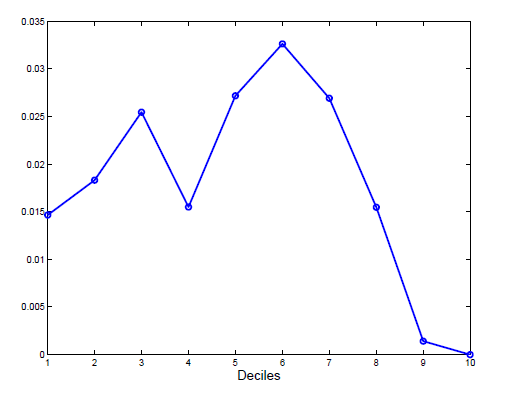 Default rate (approximations): first decile 0.015; second decile 0.0175; third decile 0.025; fourth decile 0.015; fifth decile 0.0275; sixth decile 0.0325; seventh decile 0.0275; eighth decile 0.015; ninth decile 0.002; tenth decile 0.