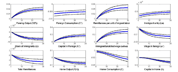 Figure 5 shows the median impulse responses of key variables from the estimated model (thick solid line) to a positive shock to the sunk emigration cost (one standard deviation), expressed as level differences from steady state, along with the 10th and 90th percentiles (dotted lines).