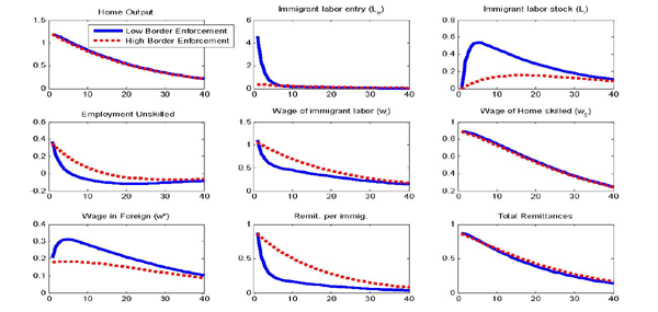 Figure 6 shows the impulse responses of key model variables to an unexpected 1% increase in home productivity, expressed as percentage deviations from steady state, computed using the posterior median of estimated parameters (other than fe). We consider two counterfactual scenarios with low and high sunk emigration costs: <em>f<sub>e</sub></em> =1 (solid line) and <em>f<sub>e</sub></em> (dashed line).