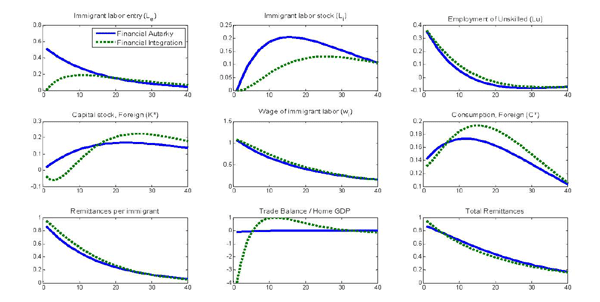 Figure 7 shows the impulse responses of key model variables to an unexpected 1% increase in home productivity, expressed as percentage deviations from steady state, computed at the posterior median parameter estimates of the benchmark model. We consider the model with financial autarky (solid line) as well as a version with international bond trading (dotted line).