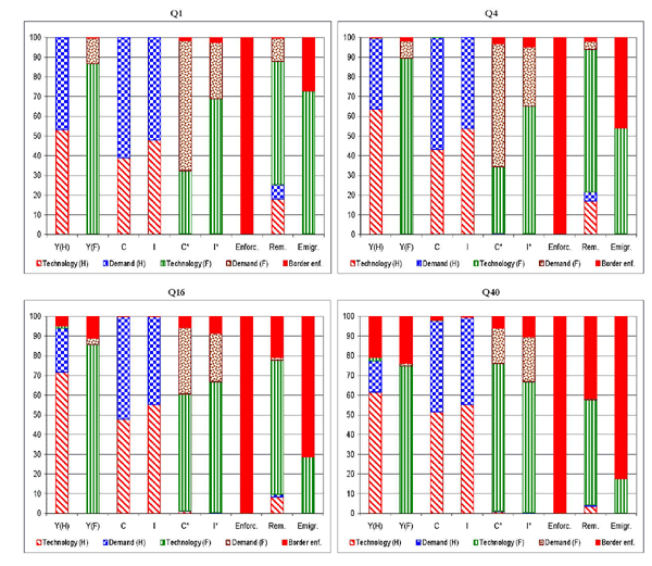 Figure 8 displays the forecast error variance decomposition of the seven observables used in the estimation (output, consumption and investment in Home and Foreign, as well as border enforcement), plus remittances and migration flows at various horizons (Q1, Q4, Q16, Q40), based on the posterior benchmark estimation.