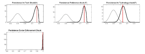 Figure A1 shows the prior density (grey line), posterior density (black line) and mode from the numerical optimization of the posterior kernel (red dashed line) for the benchmark model.