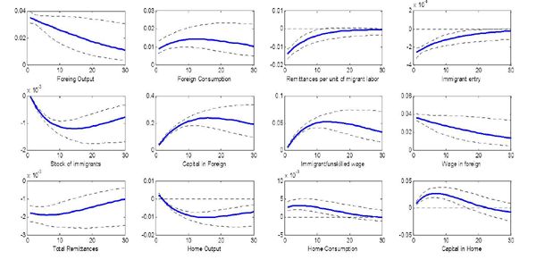 Figure A2 reports impulse responses of key variables from the estimated model to positive, one standard deviation shocks (solid lines), along with the 10 and 90 percent posterior intervals (dashed lines), expressed as level differences from steady state. One at a time, we consider neutral technology, demand and investment shocks in Home and Foreign.