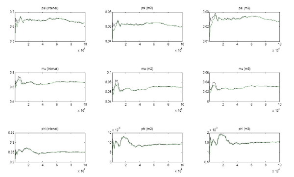 Figure A3 plots the Markov Chain Monte Carlo (MCMC) univariate convergence diagnostics (Brooks and Gelman, 1998). The first, second and third columns are the criteria based on the eighty percent interval, the second and third moments, respectively.