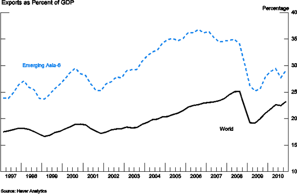 Figure 1: The decline in international trade relative to gross domestic product (GDP) was unusually abrupt in 2008-09 compared with past recessions for most economies (continuous black line), including for the emerging market economies that we study in this paper (dotted blue line).
