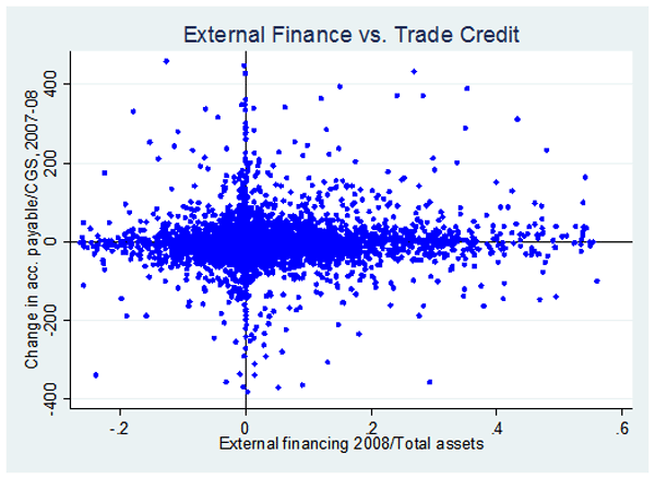 Figure 3:  On the horizontal axis, the amount of external finance (available at the annual frequency only) normalized by total assets measures the flow of firm financing from outside sources in 2008, such as the issuance and/or retirement of stock and debt.  Negative values of external finance correspond to firms that repurchased equity or experienced declines in their outstanding debt during the crisis.  On the vertical axis, the difference in the stock of accounts payable between 2007 and 2008 normalized by the cost of goods sold shows the change in trade credit received from suppliers during the crisis. Positive values correspond to firms that obtained more trade credit in 2008 relative to the previous year.