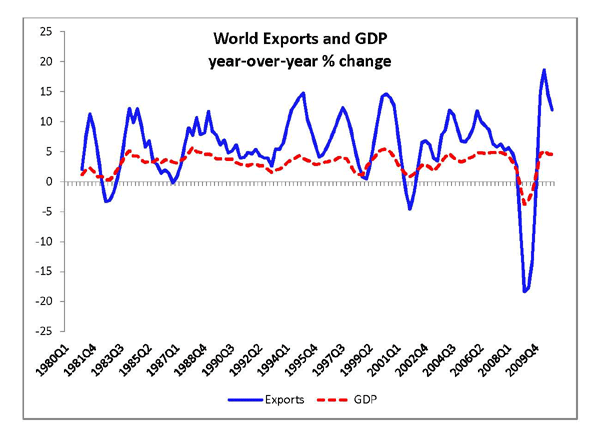 Figure 1:  The real global exports fell nearly 20 percent between the second quarter of 2008 and the first quarter of 2009, while real GDP fell about 4 percent. Since the trough exports have increased by about 25 percent, while real global GDP has risen about 3 percent.