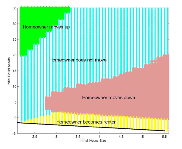 Figure 3 plots the homeowners optimal housing choice for the next period as a function of current house size and liquid wealth. On the x-axis, initial house size ranges from 2.2 to 5.6, and on the y-axis, initial liquid assets range from -5 to 35. Each point in the xy-space corresponds to a decision to move up, not move, move down, or become a renter. Near the bottom of the figure, a negatively-sloped line plots the borrowing constraint. In general, figure 3 illustrates that greater liquid wealth triggers greater housing investment. The figure is plotted for a patient who is entering retirement a patient agent who is entering retirement (at 65 years old) when aggregate productivity and the capital-labor ratio are equal to their average values.