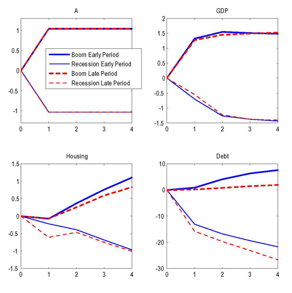 Figure 9 plots impulse responses to positive and negative technology shocks: each a 1 percentage change, lasting for 4 periods. As in Figures 7 and 8, the results are divided by two periods calibrations (early and late). In the late period, debt (bottom left panel), housing (bottom right panel) and GDP (top right panel) respond less to positive shocks than their early period counterparts. However, debt and housing purchases decline significantly more in the late period than in the early period.