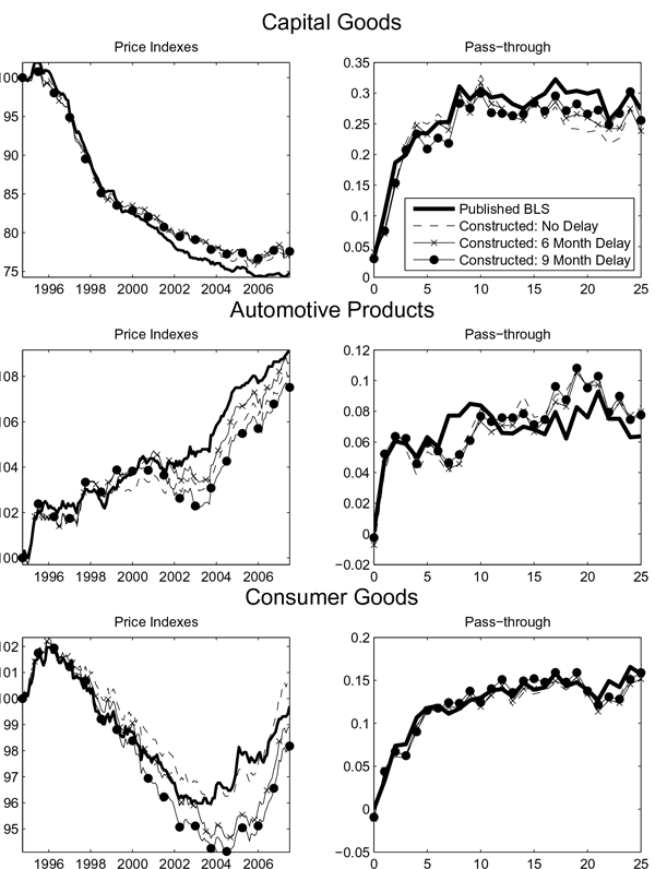 Figure 10: This figure contains six charts and shows the results for constructed alternative price indexes. Each chart contains four lines. The bold line is a series published by the BLS. The dashed line is a constructed series that contains no delay. The crossed line is a constructed series with a 6 month delay. The line with circles is a constructed series with a 9 month delay.
The top row shows the price indexes (left) and pass-through (right) for capital goods. The price indexes all begin at 100 in 1995 and gradually decrease by 2008 to values between 75 and 77, largely following similar paths. As for the pass-through chart, all lines begin at 0.04% at a 0 month lag before ending around 0.25% to 0.275% at the end of 25 lags. 
The middle row shows the price indexes (left) and pass-through (right) for automotive products. The price indexes all begin at 100 in 1995 and gradually increase to between 107.5 and 109 in 2007. The four lines of the pass-through chart all begin at 0% after 0 months of lag before ending between 0.06% and 0.08% after a 25 month lag.
The bottom row shows the price indexes (left) and pass-through (right) for consumer goods. The price indexes begin at 100 in 1995, rise to around 102 in 1996, and fall to between 94 and 96.5 in 2004 before rising again to between 98 and 100.5 at the end of 2007. As for the pass-through chart, all four lines begin at 0% after 0 months of lag before rising to around 0.15% after a 25 month lag, largely following a similar path.
