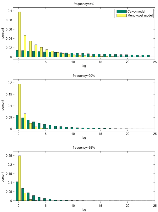 Figure 2: The top chart contains two series of bars corresponding to the coefficients on the lags of the exchange rate in Calvo model (green bars) as well as the Menu-cost model (yellow bars) at a 5% frequency. The chart shows that the Menu-cost model has an initial coefficient value of 0.1% before decaying exponentially with each new lag. The Calvo-model, on the other hand, begins around 0.015% and decays slowly, with an end value of around 0.05% at 24 lags. The middle chart is at a 20% frequency with the bars colored as before.  Coefficients of the Menu-cost model are initially 0.2% before decaying exponentially, becoming almost 0% after 5 lags. Coefficients on the Calvo model also decay exponentially but at a much slower rate, beginning around 0.05% and becoming almost zero after 20 lags. The bottom chart is at a 35% frequency. Coefficients on the Menu-cost model begin at 0.25% before decaying rapidly, taking values of almost zero after 2 lags. The Calvo model begins at 0.1% and decays exponentially, reaching nearly zero after 10 lags.