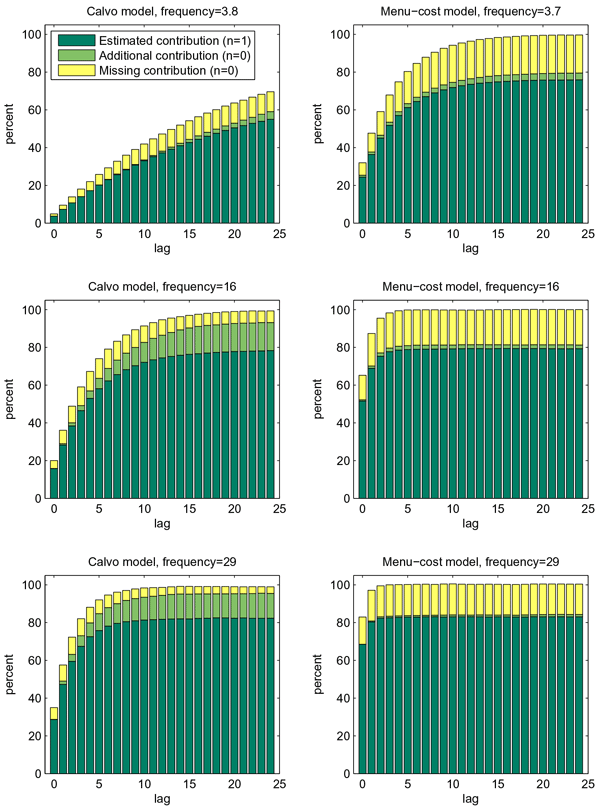 Figure 3: This figure contains six charts comparing the cumulative contribution of coefficients on lagged exchange rate variables under selective exit and similar frequencies for the Calvo (left side) and Menu-cost (right side) models. There are three different series being plotted using three colors in each individual chart: dark green displays the estimated contribution, light green shows additional contribution, and yellow the missing contribution. Beginning with the Calvo model, the top chart is at frequency 3.8 and shows a gradual increase in the cumulative contribution across the lags, beginning at around 5% and ending with almost 70%. The middle Calvo model chart is at frequency 16 and shows a more rapid approach to 100%, beginning near 20% and reaching 90% after 10 lags and nearly 100% after 20.  The bottom Calvo chart is at frequency 29 and features a much more rapid rise, beginning at around 35% and reaching 100% after around 10 lags.  Moving to the Menu-cost model, the top chart has a frequency of 3.7, beginning around 30% and reaching 100% after 20 lags. The middle chart has a frequency of 16, begins around 65%, and reaches 100% after 5 lags. The bottom chart has a frequency of 29, begins at 85%, and reaches 100% after only 3 lags. Overall, while the Menu-cost model reaches 100% cumulative contribution much more rapidly, the Calvo model results in smaller missing contributions.