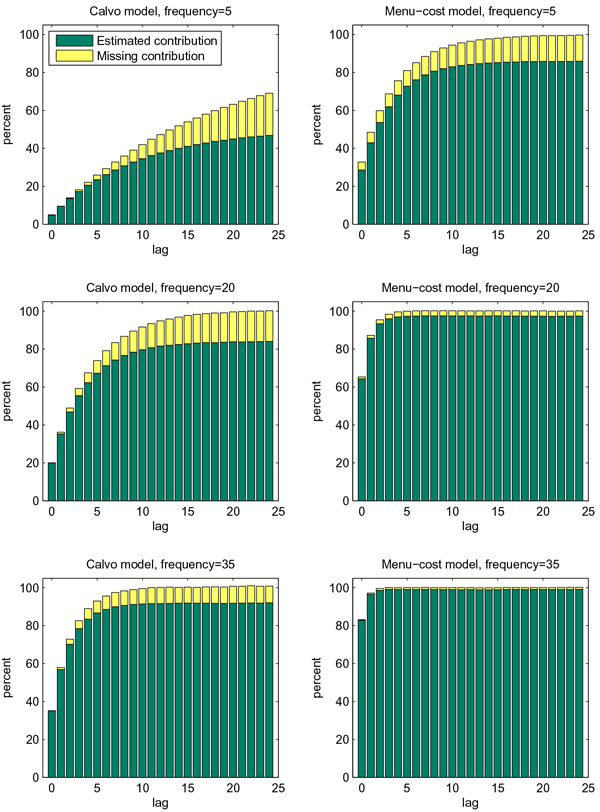 Figure 4: This figure contains six charts comparing the cumulative contribution of coefficients on lagged exchange rate variables in Calvo model under severe product replacement bias for the Calvo (left side) and Menu-Cost (right side) models. There are two different series being plotted in each individual chart: the estimated contribution(green) and the missing contribution (yellow). Beginning with the Calvo model, the top chart is at frequency 5 and shows a gradual increase in the cumulative contribution across the lags, beginning at around 5% and ending with almost 70%. The middle Calvo model chart is at frequency 20 and shows a more rapid approach to 100%, beginning at nearly 20% and reaching 100% after approximately 20 lags.  The bottom Calvo chart is at frequency 35 and features a much more rapid rise, beginning at around 35% and reaching 100% after around 10 lags.  Moving to the Menu-cost model, the top chart has a frequency of 5, beginning around 30% and reaching 100% after 15 lags. The middle chart has a frequency of 20, begins around 65%, and finishes at 100% after 5 lags. The bottom chart has a frequency of 35, begins at slightly under 85%, and finishes at 100% after only 2 lags. Overall, the Menu-cost model reaches 100% cumulative contribution much more rapidly and also contains less missing contributions than the Calvo model.