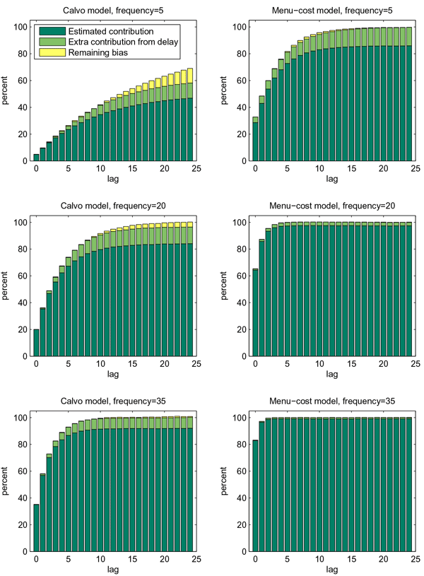 Figure 8: This figure contains six charts comparing the impact of delaying entries upon the cumulative contribution of coefficients on lagged exchange rate variables under severe product replacement bias under similar frequencies for the Calvo (left side) and Menu-cost (right side) models. There are three different series being plotted using three colors in each individual chart: dark green displays the estimated contribution, light green shows extra contribution from delay, and yellow shows the remaining bias. Beginning with the Calvo model, the top chart is at frequency 5 and shows a gradual increase in the cumulative contribution across the lags, beginning around 5% and ending with almost 70%. The middle Calvo model chart is at frequency 20 and shows a more rapid approach to 100%, beginning at nearly 20% and reaching 100% after approximately 20 lags.  The bottom Calvo chart is at frequency 35 and features a much more rapid rise, beginning around 35% and reaching 100% after around 10 lags.  Moving to the Menu-cost model, the top chart has a frequency of 5, beginning around 30% and reaching 100% after 20 lags. The middle chart has a frequency of 20, beginning around 65% and finishing at 100% after 5 lags. The bottom chart has a frequency of 35beginning at 85% and finishing at 100% after only 3 lags. Overall, the Menu-cost model reaches 100% cumulative contribution much more rapidly than does the Calvo model.