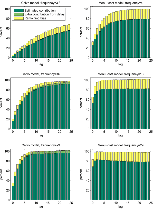 Figure 9: This figure contains six charts comparing the impact of delaying entries upon the cumulative contribution of coefficients on lagged exchange rate variables under selective exits and random entries under similar frequencies for the Calvo (left side) and Menu-cost (right side) models. There are three different series being plotted using three colors in each individual chart: dark green displays the estimated contribution, light green shows extra contribution from delay, and yellow shows the remaining bias. Beginning with the Calvo model, the top chart is at frequency 3.8 and shows a gradual increase in the cumulative contribution across the lags, beginning at around 5% and ending with almost 70%. The middle Calvo model chart is at frequency 16 and shows a more rapid approach to 100%, beginning at nearly 20% and reaching 100% after approximately 20 lags.  The bottom Calvo chart is at frequency 29 and features a much more rapid rise, beginning around 35% and reaching around 100% after 10 lags.  Moving to the Menu-cost model, the top chart has a frequency of 4, beginning around 30% and reaching 100% after 20 lags. The middle chart has a frequency of 16, beginning around 65% and reaching 100% after 5 lags. The bottom chart has a frequency of 29, beginning at 85% and reaching 100% after only 3 lags. Overall, while the Menu-cost model reaches 100% cumulative contribution much more rapidly and also has more of a remaining bias, the Calvo model contains more extra contributions from delay.