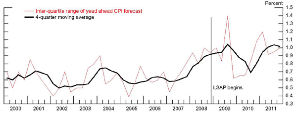 Figure 11: The figure depicts the evolution of inter-quartile range of the one-year ahead CPI inflation forecast and the 4-quarter moving average of CPI inflation.  The horizontal axis represents the time dimension, in quarters, from 2000 to 2011.  The vertical axis ranges from 0.3 percent to 1.5 percent.  From 2000 to 2008, both measures fluctuate between 0.4 percent and 0.8 percent.  From 2009 to 2011, both measures fluctuate between 0.6 percent and 1.4 percent.