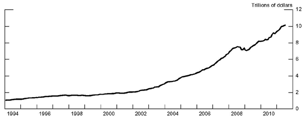 Figure 3: The figure depicts the evolution of global foreign exchange reserves.  The horizontal axis represents the time dimension, in months, from 1994 to 2011.  The vertical axis has the dollar value of these reserves, which increase gradually from 2 trillion US dollars in 1994 to 10 trillion US dollars in 2011.  
