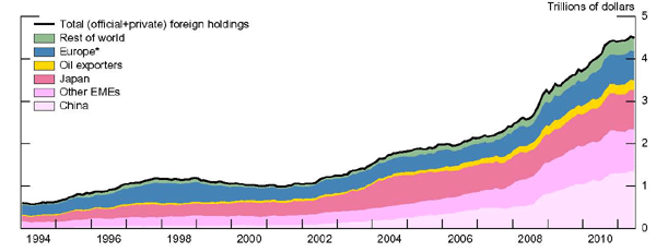 Figure 5: The figure depicts the evolution of foreign holdings of U.S. Treasuries disaggregated by region: Europe, Japan, Oil Exporters, Other Emerging Market Economies, China, and Rest of the World; these holdings are expressed in trillions of U.S. dollars.  The horizontal axis represents the time dimension, in months, from 1994 to 2011.  The vertical axis shows the dollar value of these holdings and it ranges from zero to about five trillion of US dollars.  From 1994 to 2002, holdings are roughly constant with oil exporters holdings having the smallest value.  From 2002 to 2007, all measures increase gradually.  From 2008 to 2011, all three measures increase sharply with foreign official holdings by China having the largest value.