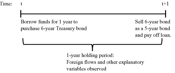 Figure 6: The figure represents the time line involved in the computation of the 1-year excess return.  The time line begins at time t with the borrowing of funds for 1 year to purchase a 6-year Treasury bond.  The time line ends at time t+1 with the sale of the 6-year bond as a 5-year bond and the payment of the loan obtained at time t. 
