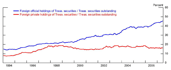 Figure 8: The figure depicts the evolution of foreign official and foreign private holdings of U.S. Treasuries as shares of total Treasury securities outstanding.  The horizontal axis represents the time dimension, in months, from 1994 to 2007.  The vertical axis ranges from zero to 60 percent.  The share of foreign private rises gradually from 9 percent in 1994 to about 17 percent by mid-1998, staying at that level through 2007.  The share of foreign official rises gradually from 15 percent in 1994 to about 46 percent by 2007.