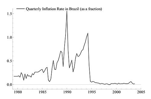 Figure 1: Plots the quarterly inflation rate in Brazil (as a fraction) for data from 1979Q2 through 2003Q4.  The range of the vertical axis is from -0.1 to +1.6.  The range of the horizontal axis is from 1979Q1 to 2005Q1.  From 1979 through 1985, the quarterly Brazilian inflation rate varies erratically between about 0.1 and 0.4, increasing slightly over time.  In 1986, it briefly drops to below 0.1.  Then, over 1987–1989, it increases to around 0.6.  Inflation jumps to over 1.5 in 1990Q1, rapidly declines to around 0.5, and increases to around 1.1 by early 1994.  Inflation then falls rapidly to under 0.1 and remains between about zero and 0.1 through 2003.
