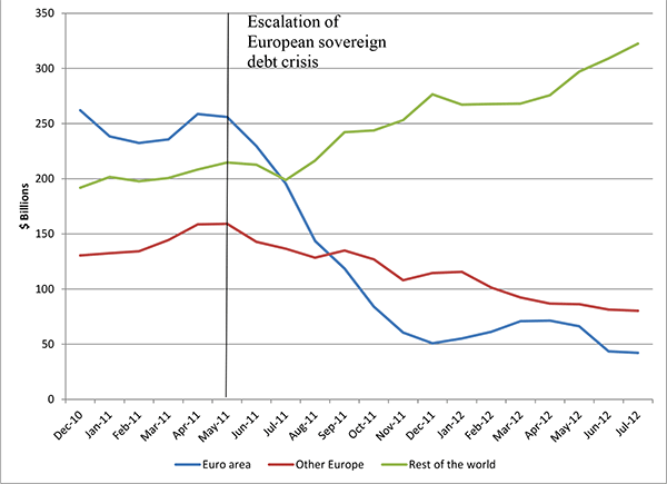 Figure 1: This figure shows the U.S. money market funds' holdings of certificates of deposit (CDs) issued by the U.S. branches of foreign banks.  Using monthly data from December 2010 to July 2012, the figure shows that the holdings of CDs issued by the U.S. branches of euro-area banks fell by about $200 billion from May to December 2011.  However, the holdings of CDs issued by U.S. branches of other European banks fell by much less during the same period, while the holdings of CDs issued by the bank branches from the rest of the world actually increased.