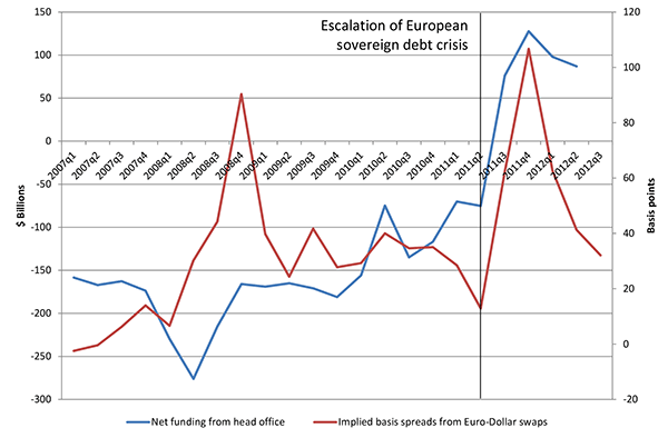 Figure 3: This figure shows the net due to positions of the U.S. branches of euro-area banks with their head offices (the blue line), along with the quarterly averaged 3-month implied basis spreads from euro-dollar swaps (the red line).  The “net due to position” is equal to the balances owed by the branch to the head office minus the balance owed by the head office to the branch.  Using quarterly data from 2007:Q1 to 2012:Q2, the figure shows that the U.S. branches of euro-area banks became net borrowers vis-à-vis their head offices in the third quarter of 2011 for the first time over the sample period, and remained net borrowers until the end of the sample period.  In addition, this change in the direction of funding coincided with an increase in the cost of exchanging euros into dollars in the third and fourth quarters of 2011, which then receded gradually in 2012.