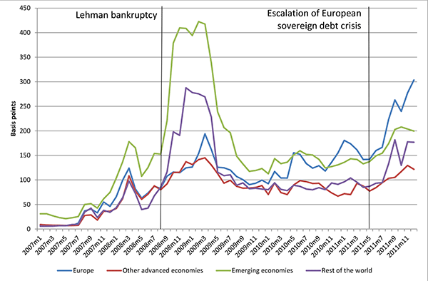 Figure 4: This figure shows the median CDS premiums (5-year contracts) for banks headquartered in Europe (blue line), other advanced economies (red line), emerging economies (green line), and the rest of the world (purple line).  Using monthly data from January 2007:1 to November 2011, the figure shows that the CDS premiums of banks from around the world rose markedly after the collapse of Lehman Brothers in September 2008, declined to pre-Lehman levels by late 2009, and then increased again after the escalation of the European sovereign debt crisis in June 2011.  In the fall of 2009, the CDS premiums increased the most for banks from emerging market economies.  In the second half of 2011, however, the CDS premiums increased the most for the European banks.