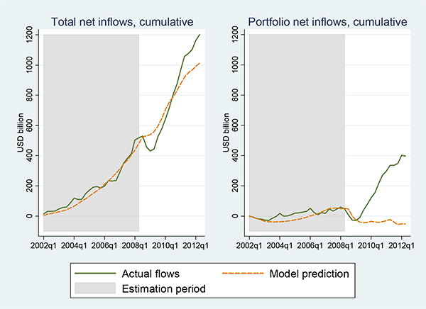 Figure 10: Figure 10 assesses whether the post-crisis behavior of net inflows would be considered unusual relative to what the model with fixed effects estimated over the pre-crisis period would predict.  The exercise is performed for total inflows (in the left panel) and portfolio flows (in the right panel).  Each panel presents the cumulated actual net inflows converted into billions of U.S. dollars (green solid line) and the cumulated predicted net inflows constructed based on the pre-crisis model estimates and the actual evolution of the explanatory variables (orange dashed line).