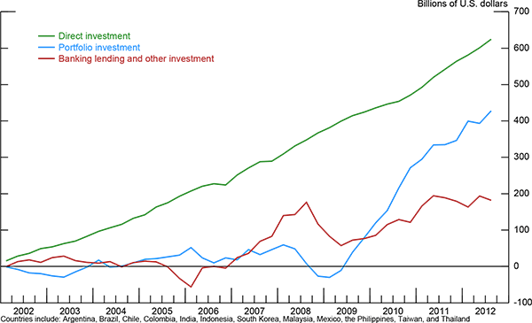 Figure 2: Figure 2 shows the cumulative net private capital inflows since 2002 into major emerging market economies, at the quarterly frequency and expressed in billions of U.S. dollars, detailed by inflows of direct investment (green line), portfolio investment (blue line), and banking and other investment (red line).
