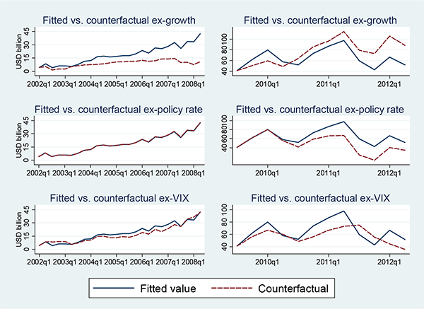 Figure 8: Figure 8 compares the fitted value from the full model (which regresses net total inflows on its main determinants, see Table 3) with the model prediction from the counterfactual that keeps each variable of interest at its initial value, rather than allowing it to evolve as it did in reality.  The exercise is done for both the pre-crisis and the post-crisis periods, using the model with fixed effects.