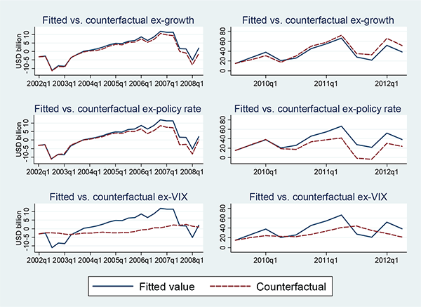 Figure 9: Figure 9 presents the results from the same exercise as in Figure 8, but for the model with net portfolio inflows.