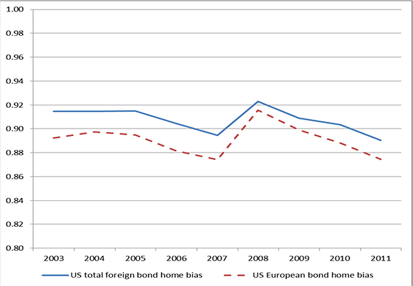Figure 2: Figure 2 shows our calculations of U.S. home bias in bonds and equity from 2003 to 2011. U.S. bond home bias decreased in the years leading up to the global financial crisis (Figure 2, blue line), but then more than reversed this trend in 2008 as U.S. investors sold foreign bonds and reverted to holding a larger portfolio share in domestic bonds. But since the European debt crisis, U.S. bond home bias has again decreased. Given that the global bond market capitalization was little changed during the 2010-2011 period, the decreased U.S. bond home bias indicates that U.S. investors have continued to purchase foreign bonds, and moreover, these purchases have led to an increased portfolio share relative to market capitalization shares. In addition, U.S. investors have less bias against European bonds than against foreign bonds more generally, as the line for European bond home bias (the dashed red line) lies below the total home bias line, but otherwise U.S. investment behavior has behaved very similarly towards European and all foreign bonds.