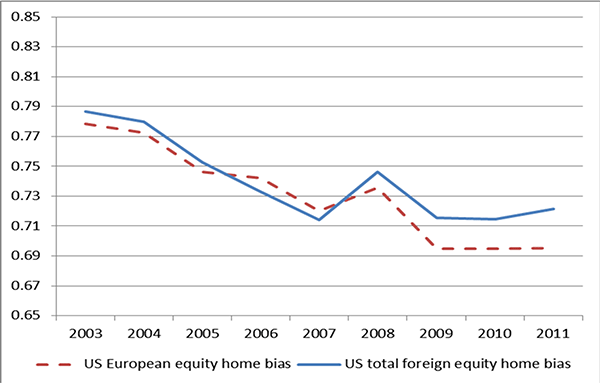 Figure 3: Figure 3 shows our calculations of U.S. home bias in bonds and equity from 2003 to 2011. In this figure, a similar result for U.S. home bias in foreign and European equity: overall equity home bias as well as European home bias did increase during the global financial crisis as U.S. investors sold off foreign equity, but has since recovered, with U.S. investor shares moving apparently proportionately with market capitalization shares.