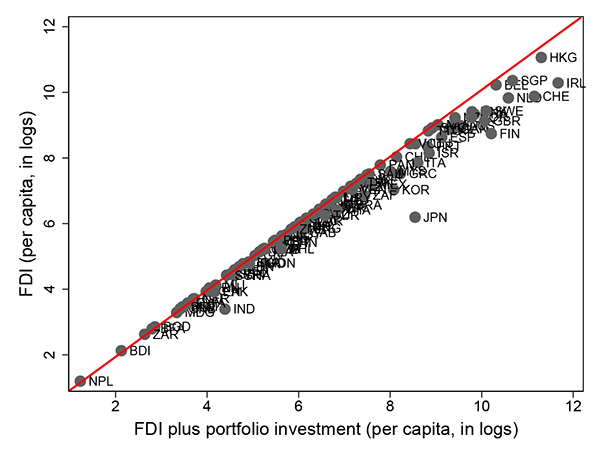 Figure 4: Figure 4 is a scatter plot of 96 individual countries' stock of foreign direct investment per capita (in logs) as an average over the period 1995-2007 and the stock of total foreign investment per capita (in logs) as an average over the period 1995-2007. Total foreign investment is defined as foreign direct investment plus portfolio investment. Both axes range from 1 to 12. The Figure also shows a 45 degree line. Overall, the stock of foreign direct investment and the stock of total investment line up closely on the 45 degree line. Only for the high-income countries in the sample the two measures do not line up closely on the 45 degree line as portfolio investment constitutes a significant share of total foreign investment in these countries.