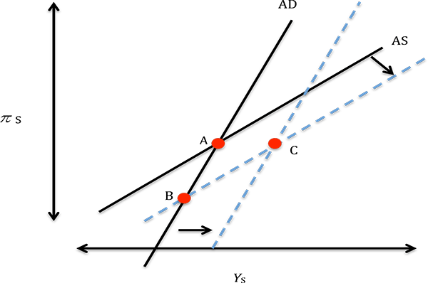 Figure 4 presents the short-run equilibrium of aggregate demand (AD) and aggregate supply (AS) at the ZLB. The horizontal axis represents output (Y) and the vertical axis inflation (pi). Note that in crisis times (at the ZLB), the AD curve is upward sloping and the equilibrium is represented by the intersection of the AD and AS in a point like A. Temporary structural reforms correspond to a shift of the AS curve and the new equilibrium is represented by a point like B, where both output and inflation are lower. Permanent structural reforms, however, also involve a shift in the AD curve and the equilibrium looks like the point C. The balance of the shifts in AS and AD curves determines if point C is associated with higher or lower output and inflation.
