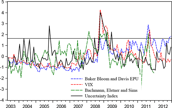 Figure 6: Figure 6 plots the Uncertainty Index along with other common proxies for uncertainty, namely the Baker, Bloom and Davis measure; the Bachmann, Elsner and Sims measure; and the VIX. The horizontal axis plots the date on a quarterly basis. It ranges from the start of 2003 to the end of 2012. The vertical axis plots standard deviations and ranges from -4 to 5. All series plotted are demeaned and standardized. The standard deviation limit of 1.65 is given as a horizontal line to be used as a reference. Around late 2005, and early 2009, the Uncertainty Index is above the 1.65 standard deviation limit while the other common uncertainty proxies are not. During early 2008 the Bachman, Elstner and Sims measure is above the 1.65 standard deviation limit while the others are not. During late 2008, only the Baker, Bloom and Davis measure is not above the 1.65 standard deviation limit. During the middle of 2011 the Uncertainty Index is the only series not above the 1.65 standard deviation limit.