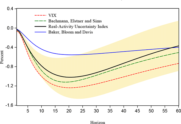 Figure 7: Figure 7 plots the employment response to a one standard deviation shock in the different uncertainty proxies and also provides a shaded area that represents the +/- one standard error confidence interval for the Uncertainty Index. The proxies included are the VIX; the Bachmann, Elstner and Sims measure; the Real-Activity Uncertainty Index; and the Baker, Bloom and Davis measure. The horizontal axis represents different horizons and ranges from 0 to 60 months. The vertical axis ranges from -1.6 to 0.4 and displays the percentage change in employment due to a one-standard deviation shock in the uncertainty proxies. All impulse responses are within the given Uncertainty Index confidence interval at all points other than the Baker, Bloom and Davis measure which is plotted slightly above the confidence interval for the horizons between 0 and 25 months. After 25 months the Baker, Bloom and Davis measure remains within the Uncertainty Index confidence interval. All series plotted follow the same shape: all decrease to around a horizon of 15 months, slightly increase for the rest of the horizons and are always below 0 percent. The ordering of the impulse responses from smaller to bigger is: Baker, Bloom and Davis; Uncertainty Index; Bachmann, Elsner and Sims; and VIX. Only two measures cross: near the horizon of 50 months, the impulse response for the Baker, Bloom and Davis measure drops beneath the impulse response of the Uncertainty Index.