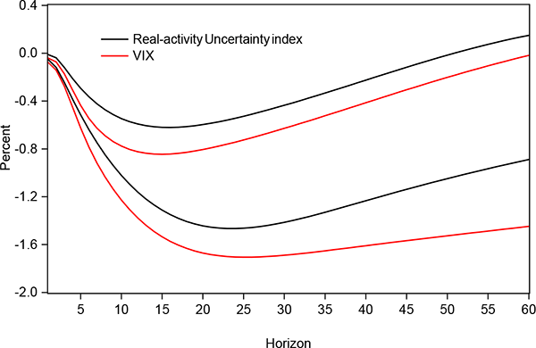 Figure 8: Figure 8 plots the +/- one standard error confidence intervals for the Real-activity Uncertainty Index and the VIX. The horizontal axis displays the different horizons and ranges from 0 to 60 months. The vertical axis ranges from -1.6 to 0.4 and displays the percentage change in employment due to a one-standard deviation shock in the uncertainty proxies. The confidence intervals of both uncertainty proxies have the same shape: the upper limits of both decrease until between horizons of 10 and 15 months and increase for all horizons afterwards while the lower limits decrease until between 20 and 25 months and increase for all months afterwards. During the decreasing stage, the upper and lower limit of the Uncertainty Index decrease at slower paces than the respective limits of the VIX confidence interval. During the increasing stage, the upper limits of both uncertainty proxies increase at the same rate while the lower limit of the Uncertainty Index increases at a faster rate than the VIX. The lower limit of the Uncertainty Index is always within plotted confidence interval of the VIX and the upper limit of the Uncertainty Index is always greater than the upper limit of the VIX. Both intervals are completely negative until around a horizon of 50 when the upper limit of the Uncertainty Index confidence interval turns positive. The upper limit of the VIX confidence interval turns positive after about 55 months.