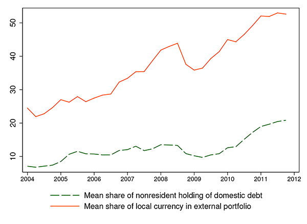 Figure 1: Figure 1 exhibits the evolution of mean shares of foreign holdings of LC bonds in total LC debt and total external debt outstanding. The axis label is year, ranging from 2004 to 2012. The y axis is in percentage, ranging from 0 to 50 percent. The share of foreign holdings LC debt in total LC debt increased from under 5 percent in 2004 to about 20 percent in 2012. The share of foreign holdings of LC debt in total external debt increased from 25 percent in 2004 to more than 55 percent in 2012.