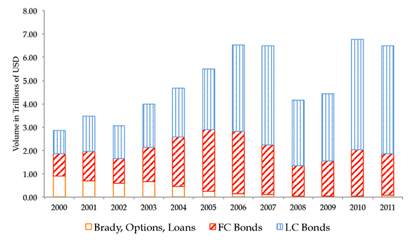 Figure 2: Figure 2 exhibits stacked bar charts for offshore trading volumes of emerging market debt securities. The x-axis is year, ranging from 2000 to 2011. The y-axis is volume in trillions of USD, ranging from 0 to $8 trillion. There are three types of debt securities in this chart: (1) Brady, options and loans, (2) FC bonds, and (3) LC bonds. In 2001, each category of debt security accounts for about $1 trillion trading volume. Since 2001, trading volume of Brady, options and loans was diminishing and became close to zero in 2007. Meanwhile, the share of LC debt in total offshore trading volume increased steadily. In 2011, LC debt accounts for $5 trillion of trading volume, compared with $2 trillion trading volume of FC debt.