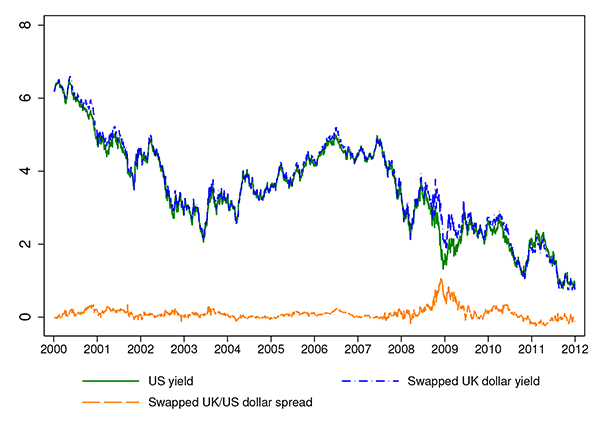 Figure 3: Figure 3 exhibits 5-year U.S. sovereign yields and the swapped U.K. sovereign yields. The x-axis is year, ranging from 2000 to 2012. The y-axis is in percentage points, ranging from 0 to 8 percentage points. The U.S. yield and the swapped U.K. yield tracked each us very closely, both declining from about 6 percent in 2000 to about 1 percent in 2012. The difference between the two yields is also plotted on the chart.