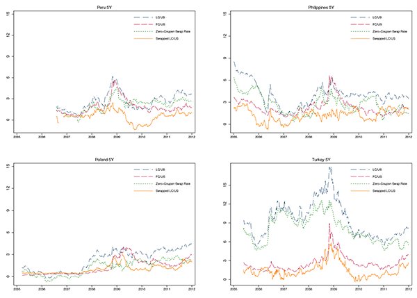 Figure 4: Figure 4 contains 10 panels for the 10 emerging markets in the sample. In each panel, the a-axis is year, ranging from 2005 to 2012. The y-axis is in percentage points. Four curves for one sample country is plotted in each panel: (1) LC over U.S. yield, (2) FC over U.S. yield, (3) zero-coupon swap rate, and (4) swapped LC over U.S. yield. Overall all, LC over U.S. yields are above FC over U.S. yields, and swapped LC over U.S. yields are below FC over U.S. yields (with the exception of Brazil). The difference between FC over U.S. yields and swapped LC over U.S. yields are particularly pronounced during the peak of the crisis in 2008.