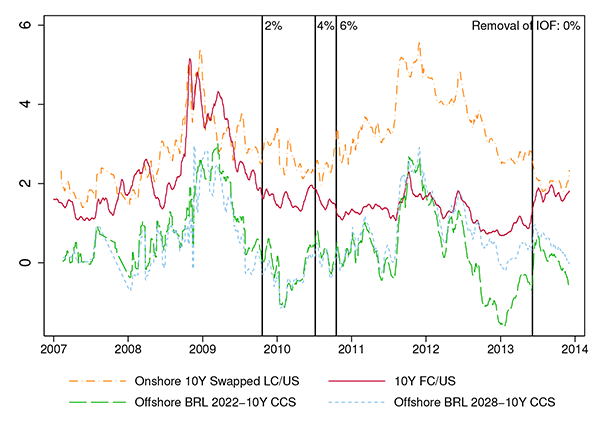 Figure 5: Figure 5 plots Brazilian onshore and offshore yield spreads. The x-axis is year, ranging from 2007 to 2014. The y-axis is in percentage points. The onshore swapped LC over U.S. yield spreads remain above FC over U.S. yield spreads throughout the sample. The gap between the two widened substantially after the IOF tax was raised to 6 percent on October 20, 2010 and converged after the IOF tax was lifted on May 5, 2013. The offshore LC over U.S. yield spreads are very correlated with onshore LC over U.S. yield spreads, but at 2 to 4 percentage points lower levels. The offshore LC over U.S. yield spreads are also below FC over U.S. yield spreads.