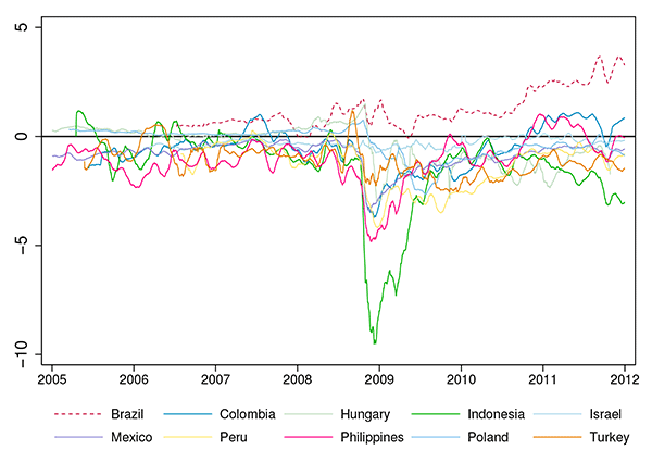 Figure 6: Figure 6 plots time variation in the difference between LC and FC credit spreads for 10 sample countries. The x-axis is year, ranging from 2005 to 2012. The y-axis is in percentage points, ranging from -10 to 5. The credit spread differentials remain largely in the negative territory with the exception of Brazil. The differentials were particularly negative during the peak of the crisis in 2008.